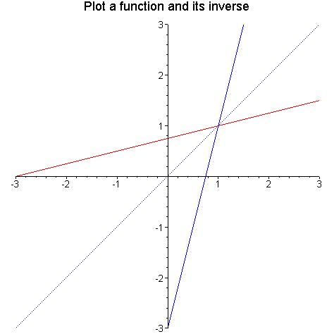 [Maple Plot]