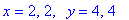 x = 2, 2, ` `*y = 4, 4