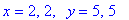 x = 2, 2, ` `*y = 5, 5